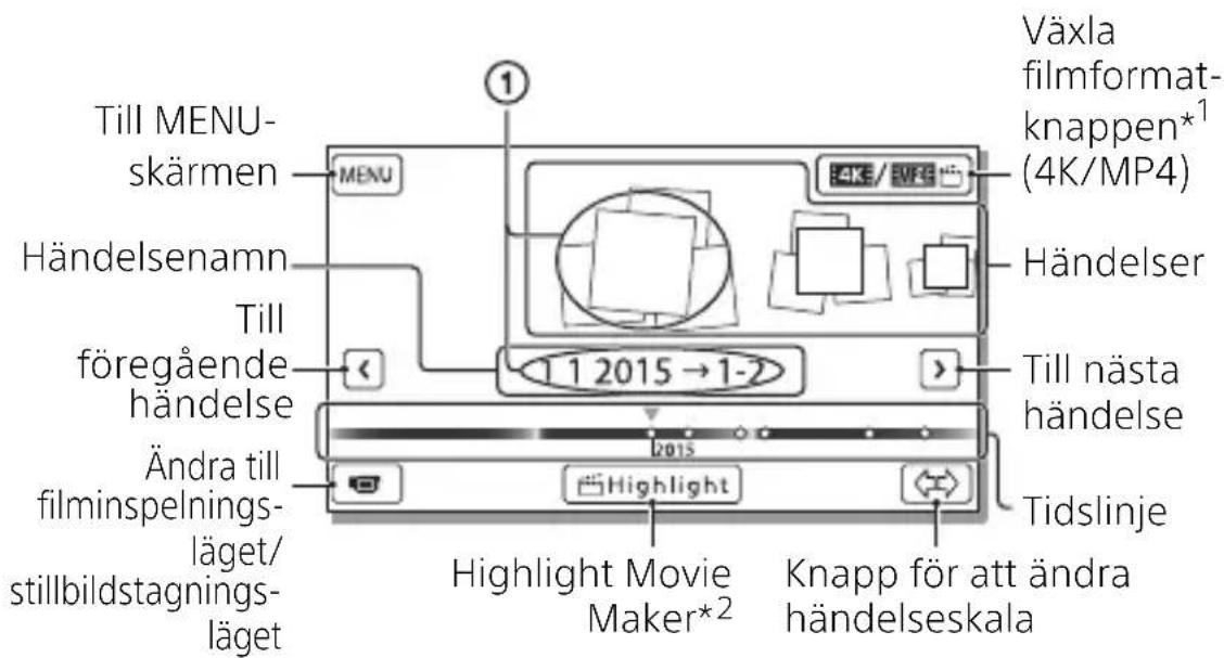 Växla filmformat-knappen*¹ (4K/MP4) Till MENU-skärmen MENU Händelsenamn Händelser Till föregående håndelse 1 2015 → 1-2 Till nästa håndelse Ändra till filminspelnings-läget/stillbildstagnings-läget Highlight Movie Maker*² Knapp för att ändra händelseskala Highlight Highlight Tidslinje