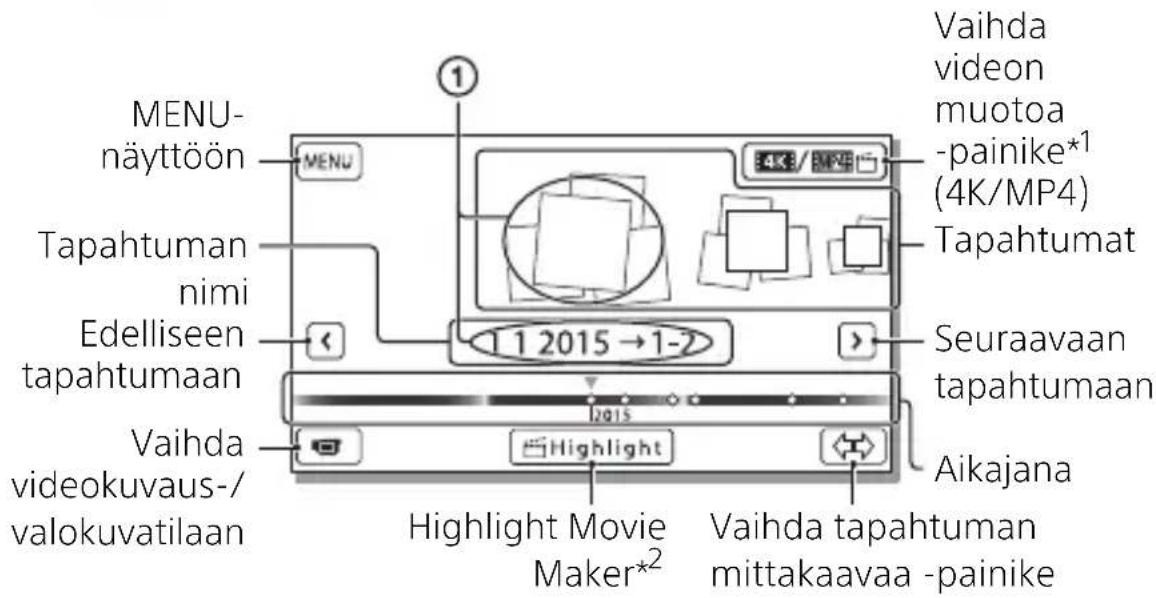 MENU- näyttöön Tapahtuman nimi Edelliseen tapahtumaan Vaihda videokuvaus-/ valokuvatilaan MENU 1 2015 → 1-2 Highlight Movie Maker*² Vaihda tapahtuman mittakaavaa -painike Vaihda videon muotoa -painike*¹ (4K/MP4) Tapahtumat Seuraavaan tapahtumaan Highlight Aikajana