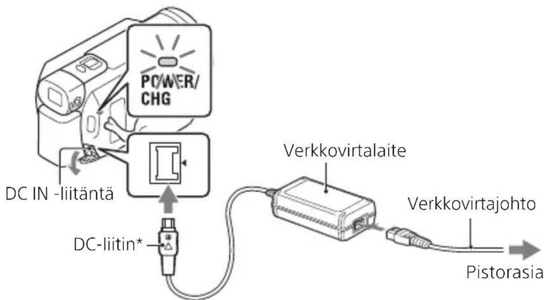 POWER/CHG DC IN -liitäntä DC-liitin* Verkkovirtalaite Verkkovirtajohto Pistorasia