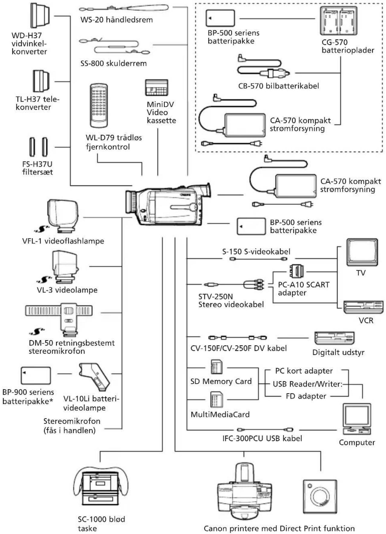 CANON MVX150i - Problemer og fejlfinding - 1