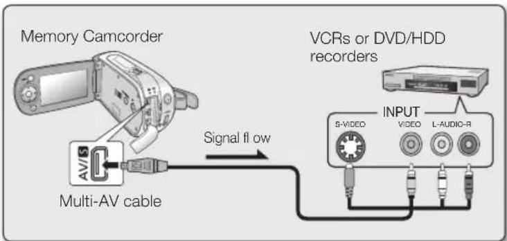 Memory Camcorder Multi-AV cable Signal flow VCRs or DVD/HDD recorders INPUT S-VIDEO VIDEO L-AUDIO-R