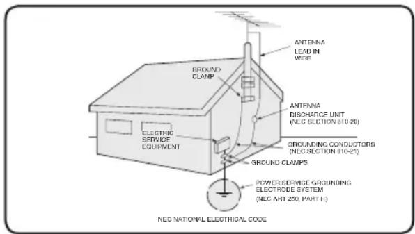 ANTENNA LEAD IN WISE GROUND CLAMP ANTENNA DISCHANCE UNIT (NEC SECTION 810-28) GROUNDED CONDUCTORS (NEC SECTION 810-21) ELECTRIC SERVICE EQUIPMENT GROUND CLAMPS POWER SERVICE GROUNDING ELECTRODE SYSTEM (NEC ART 270, PART II) NEC NATIONAL ELECTRICAL CODE