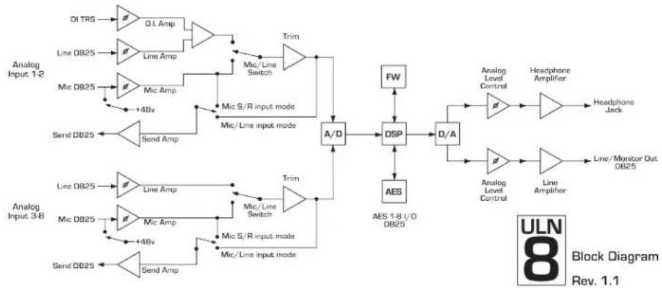 graph TD subgraph Analog Input 1-2 A["DI TRS"] --> B["O.I Amp"] C["Line DB25"] --> D["Line Amp"] E["Mic DB25"] --> F["Mic Amp"] G["Send DB25"] --> H["Send Amp"] I["Analog Input 3-8"] --> J["Line DB25"] --> K["Line Amp"] L["Mic DB25"] --> M["Mic Amp"] N["Send DB25"] --> O["Send Amp"] end subgraph Ana…