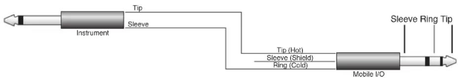 graph LR A["Instrument"] -->|Tip| B["Sleeve"] B --> C["Mobile I/O"] C -->|Ring (Cold)| D["Sleeve Ring Tip"] C -->|Ring (Shield)| E["Tip (Hot)"]