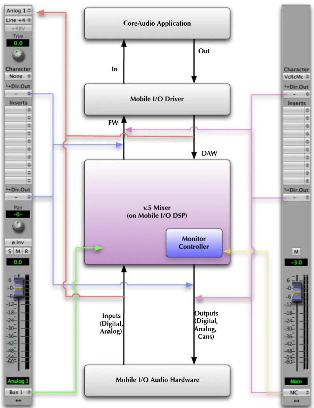 graph TD A["CoreAudio Application"] -->|In| B["Mobile I/O Driver"] B -->|FW| C["v.5 Mixer (on Mobile I/O DSP)"] C -->|DAW| D["Monitor Controller"] D -->|Outputs (Digital, Analog, Cans)| C C --> E["Inputs (Digital, Analog)"] E --> F["Analog 1 Bus 1"] F --> G["Main MC"] G --> H["Inserts"] H --> I["Cha…
