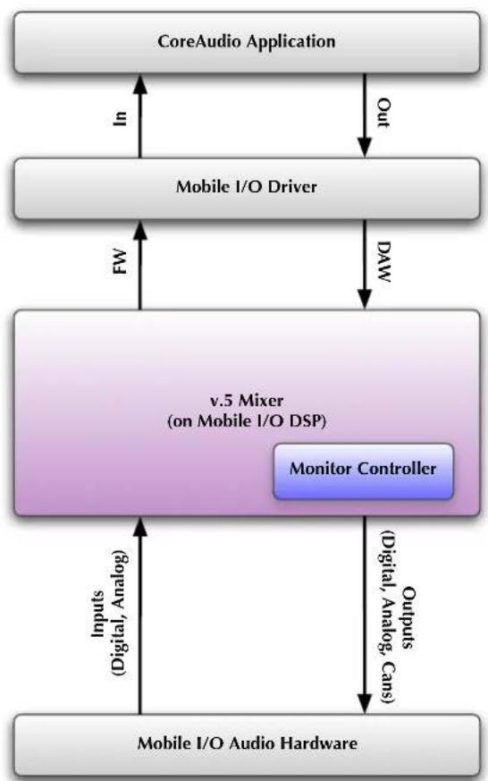 graph TD A["CoreAudio Application"] -->|In| B["Mobile I/O Driver"] B -->|FW| C["v.5 Mixer (on Mobile I/O DSP)"] C -->|Outputs (Digital, Analog, Cans)| D["Monitor Controller"] D -->|Inputs (Digital, Analog)| C C -->|DAW| B B -->|Out| A C -->|Inputs (Digital, Analog)| D