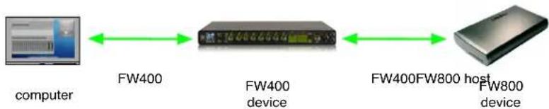 graph LR A["computer"] <--> B["FW400 device"] B <--> C["FW400FW800 device"] C <--> D["FW800 device"]