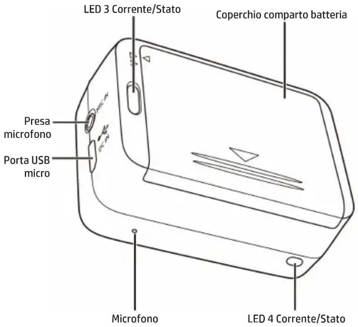 LED 3 Corrente/Stato Coperchio comparto batteria Presa microfono Porta USB micro Microfono LED 4 Corrente/Stato