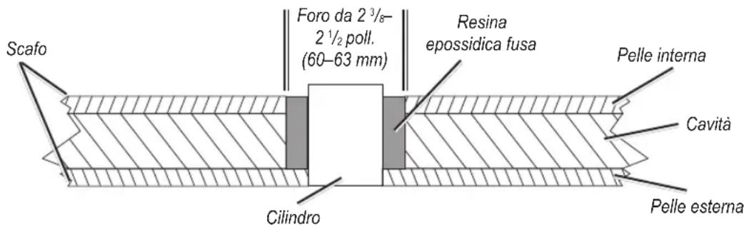 Scafo Foro da 2 3/8- 2 1/2 poll. (60–63 mm) Resina epossidica fusa Pelle interna Cavità Cilindro Pelle esterna