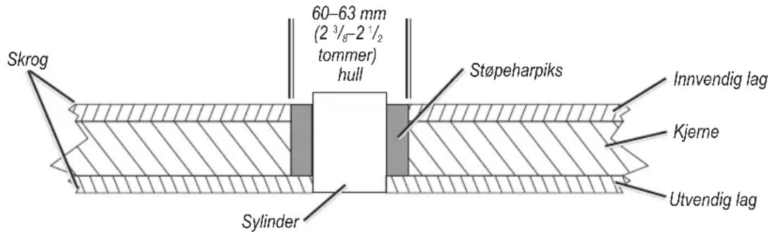 Skrog 60–63 mm (2 ³/₈-2 ¹/₂ tommer) hull Støpeharpiks Innvendig lag Kjerne Utvendig lag Sylinder