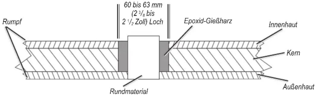 Rumpf 60 bis 63 mm (2 3/8 bis 2 1/2 Zoll) Loch Epoxid-Gießharz Innenhaut Kern Außenhaut Rundmaterial