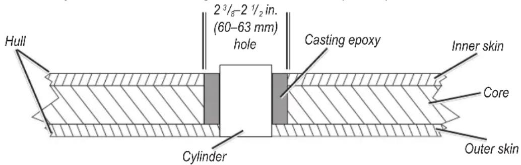 Hull 2 3/8-2 1/2 in. (60-63 mm) hole Casting epoxy Inner skin Core Cylinder Outer skin