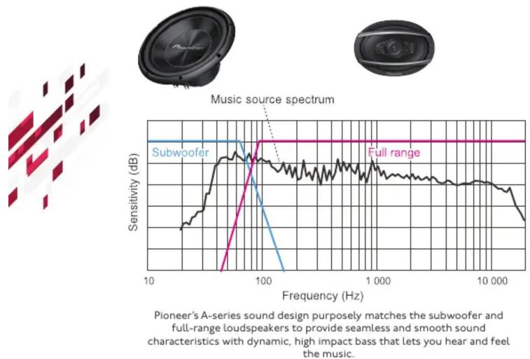 PIONEER TS-A300D4 - A-series sound design - 6