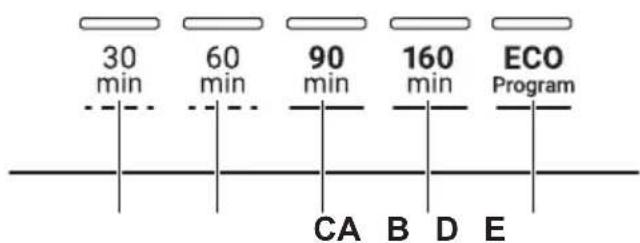 30 min 60 min 90 min 160 min ECO Program CA B D E
