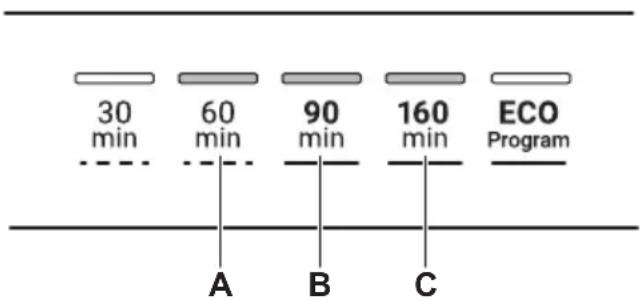 30 min 60 min 90 min 160 min ECO Program A B C