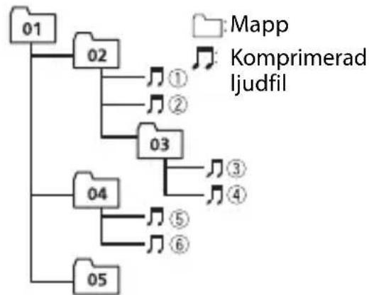 PIONEER MVH-MS510BT - Exempel på en hierarki - 1