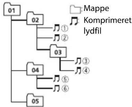 PIONEER MVH-MS510BT - Eksempel på et hierarki - 1