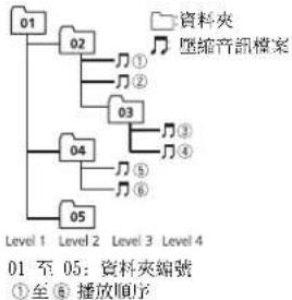 PIONEER DEH-X7850BT - 音訊檔案順序 - 1