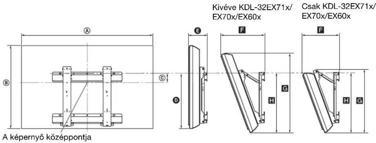 Kivéve KDL-32EX71x/ EX70x/EX60x Csak KDL-32EX71x/ EX70x/EX60x A képernyő középpontja