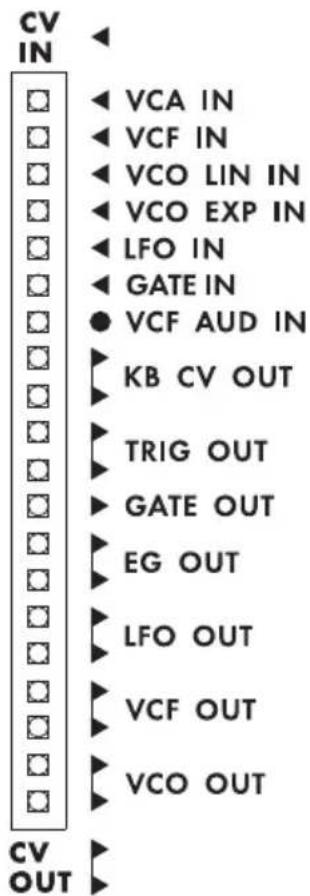 CV IN VCA IN VCF IN VCO LIN IN VCO EXP IN LFO IN GATE IN VCF AUD IN KB CV OUT TRIG OUT GATE OUT EG OUT LFO OUT VCF OUT VCO OUT CV OUT