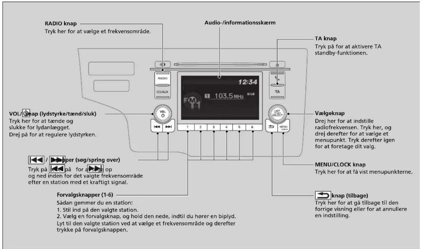 RADIO knap Tryk her for at vælge et frekvensområde. Audio-/informationsskærm TA knap Tryk på for at aktivere TA standby-funktionen. VOL/ knap (lydstyrke/tænd/sluk) Tryk her for at tænde og slukke for lydanlægget. Drej på for at regulere lydstyrken. Vælgeknap Drej her for at indstille radiofrekvensen. Tryk her, og drej derefter for at vælge et menupunkt. Tryk derefter igen for at foretage dit valg. [/ knapper (søg/spring over) Tryk på / / for a / op og ned inden for det valgte frekvensområde efter en station med et kraftigt signal. Forvalgsknapper (1-6) Sådan gemmer du en station: 1. Stil ind på den valgte station. 2. Vælg en forvalgsknap, og hold den nede, indtil du hører en biplyd. Lyt til den valgte station ved at vælge et frekvensområde og derefter trykke på forvalgsknappen. MENU/CLOCK knap Tryk her for at få vist menupunkterne. knap (tilbage) Tryk her for at gå tilbage til den forrige visning eller for at annullere en indstilling.