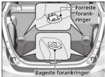 Forreste forankringer Bageste forankringer