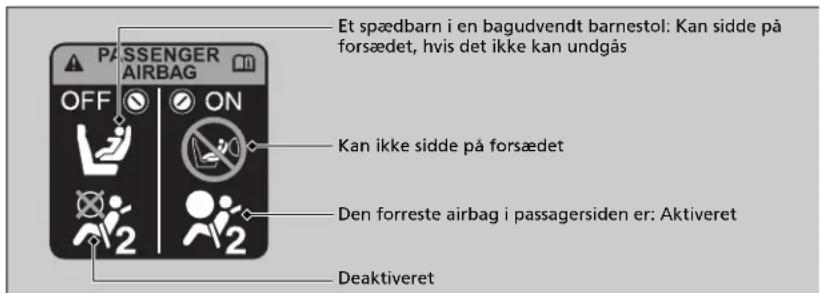 Et spædbarn i en bagudvendt barnestol: Kan sidde på forsædet, hvis det ikke kan undgås PASSENGER AIRBAG OFF ON Kan ikke sidde på forsædet Den forreste airbag i passagersiden er: Aktiveret Deaktiveret