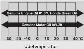 Honda Jazz (2019) - Anbefalet motorolie - 2