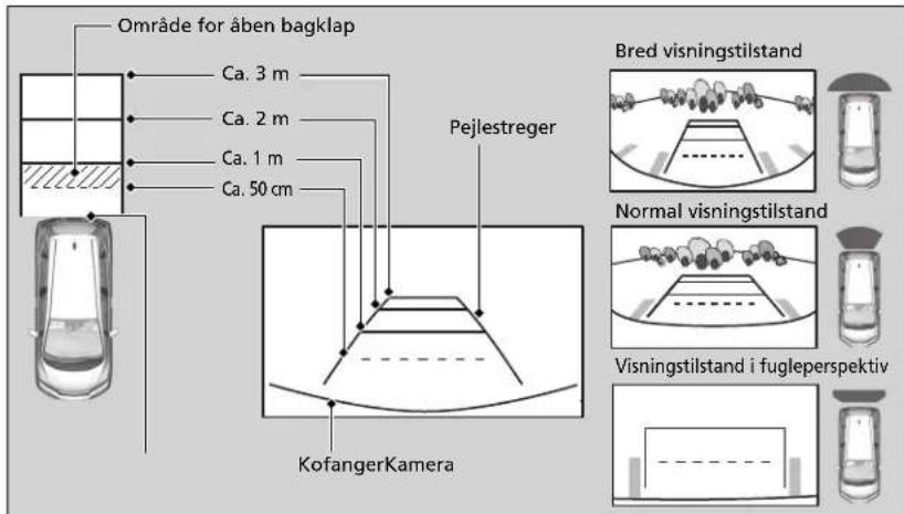 Område for åben bagklap Ca. 3 m Ca. 2 m Ca. 1 m Ca. 50 cm Pejlestreger Bred visningstilstand Normal visningstilstand Visningstilstand i fugleperspektiv KofangerKamera
