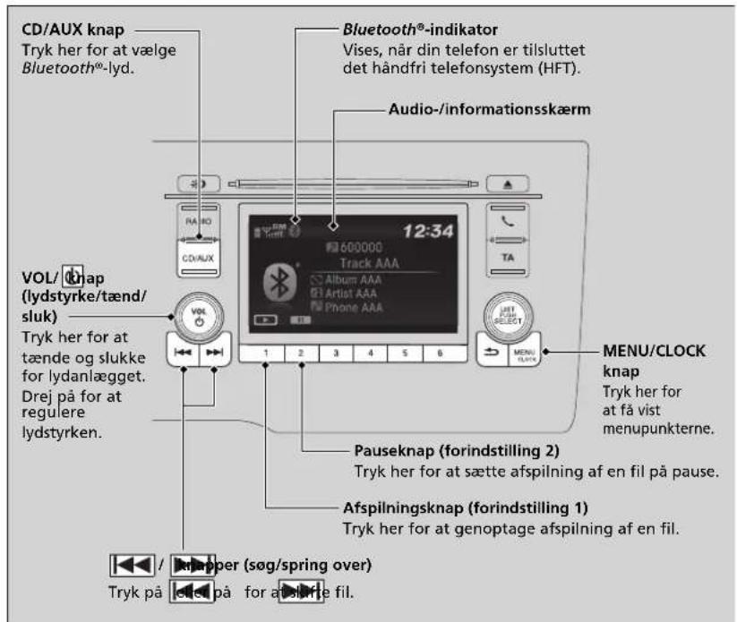 CD/AUX knap Tryk her for at vælge Bluetooth®-lyd. Bluetooth®-indikator Vises, når din telefon er tilsluttet det håndfri telefonsystem (HFT). Audio-/informationsskærm VOL/nap (lydstyrke/tænd/sluk) Tryk her for at tænde og slukke for lydanlægget. Drej på for at regulere lydstyrken. 12:34 600000 Track AAA Album AAA Artist AAA Phone AAA 1 2 3 4 5 6 TA MENU/CLOCK knap Tryk her for at få vist menupunkterne. Pauseknap (forindstilling 2) Tryk her for at sætte afspilning af en fil på pause. Afspilningsknap (forindstilling 1) Tryk her for at genoptage afspilning af en fil. / knapper (søg/spring over) Tryk på for at selurje fil.