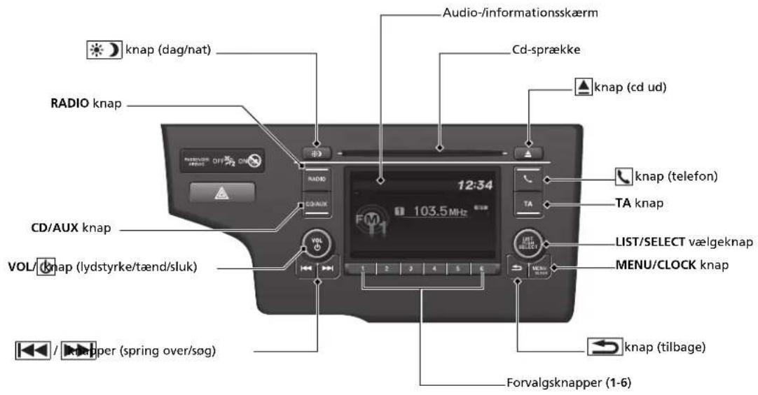 knap (dag/nat) RADIO knap CD/AUX knap VOL/ knap (lydstyrke/tænd/sluk) /knapper (spring over/sog) Audio-/informationsskærm Cd-sprække knap (cd ud) 12:34 FM1 103.5 MHz TA TA knap LIST/SELECT vælgeknap MENU/CLOCK knap knap (tilbage) Forvalgsknapper (1-6)