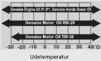 Honda Jazz (2019) - Anbefalet motorolie - 5