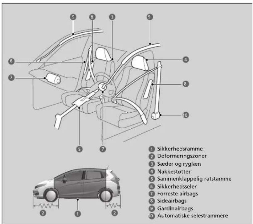 Sikkerhedsramme Deformeringszoner Sæder og ryglæn Nakkestøtter Sammenklappelig ratstamme Sikkerhedsseler Forreste airbags Sideairbags Gardinairbags Automatiske selestrammere