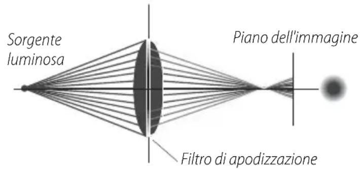 Sorgente luminosa Piano dell'immagine Filtro di apodizzazione