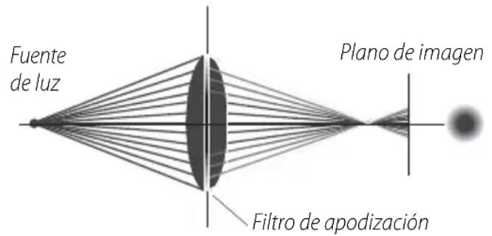 Fuente de luz Plano de imagen Filtro de apodización