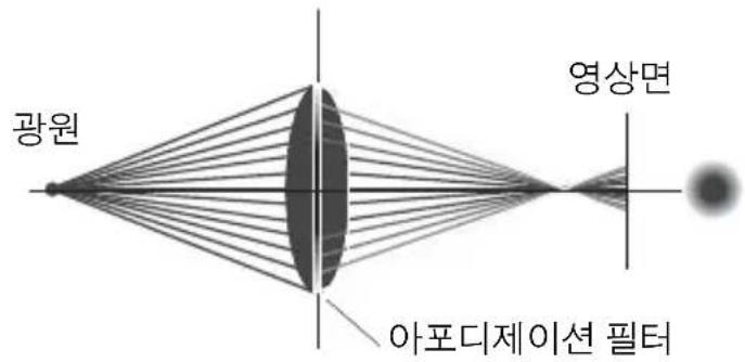 광원 영상면 아포디제이션 필터