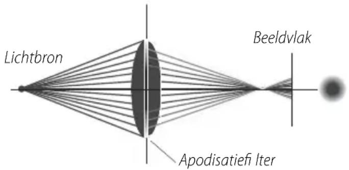Lichtbron Beeldvlak Apodisatiefi Iter