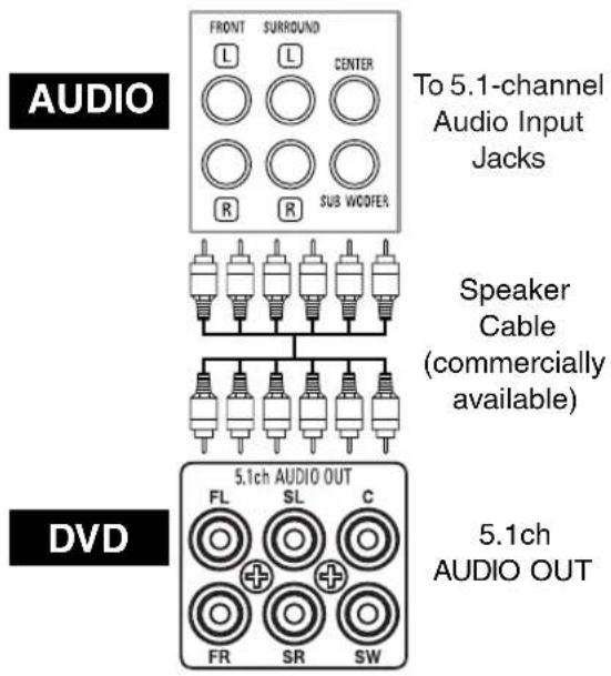 AUDIO FRONT SURROUND CENTER R R SUB WOOFER To 5.1-channel Audio Input Jacks Speaker Cable (commercially available) DVD 5.1ch AUDIO OUT FL SL C FR SR SW 5.1ch AUDIO OUT