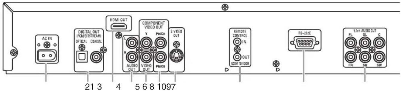 AC IN DIGITAL OUT IPCM/BITSTREAMI OPTICAL COAXIAL HDMI OUT L AUDIO OUT COMPONENT VIDEO OUT Y PB/CR S-VIDEO OUT VIDEO OUT PB/CB 21 3 4 5 6 8 1097 REMOTE CONTROL IN OUT ROOM TO ROOM RS-232C 5.1ch AUDIO OUT FL SL C FR SR SW