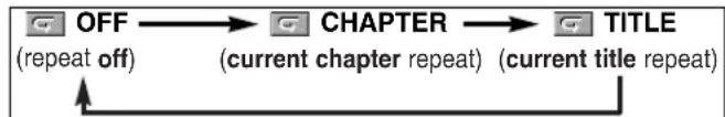 DENON DVD-1940CI - REPEAT TITLE / CHAPTER - 2