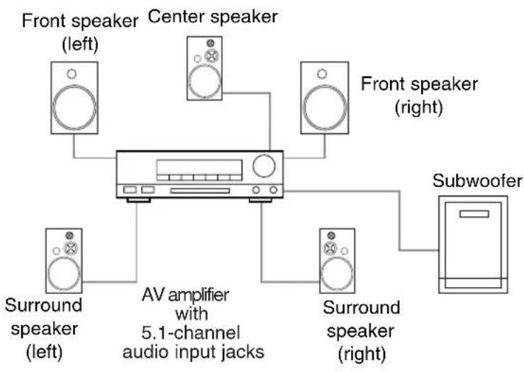 DENON DVD-1940CI - Connection to 5.1-channel Surround Sound System - 1