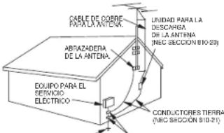 CABLE DE COBRE PARA LA ANTENA. ABTIZADERA DE LA ANTENA. EQUIPO PARA EL SERVICIO ELECTRICO UNIDAD PARA LA DESCANGA DE LA ANTENA (NEC SECCIÓN B10-29) CONDUCTORES TIERRA (NEC SECCIÓN B10-21)