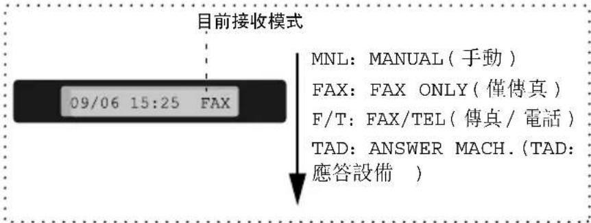 目前接收模式 09/06 15:25 FAX MNL: MANUAL ( 手動 ) FAX: FAX ONLY ( 僅傳真 ) F/T: FAX/TEL ( 傳真 / 電話 ) TAD: ANSWER MACH. ( TAD: 應答設備 )