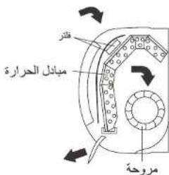 ميادل الحرارة مروحة