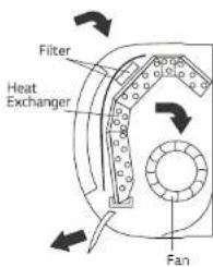 Filter Heat Exchanger Fan
