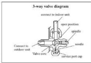 3-way valve diagram connect to indoor unit open position spindle needle service port cap Connect to outdoor unit Valve core