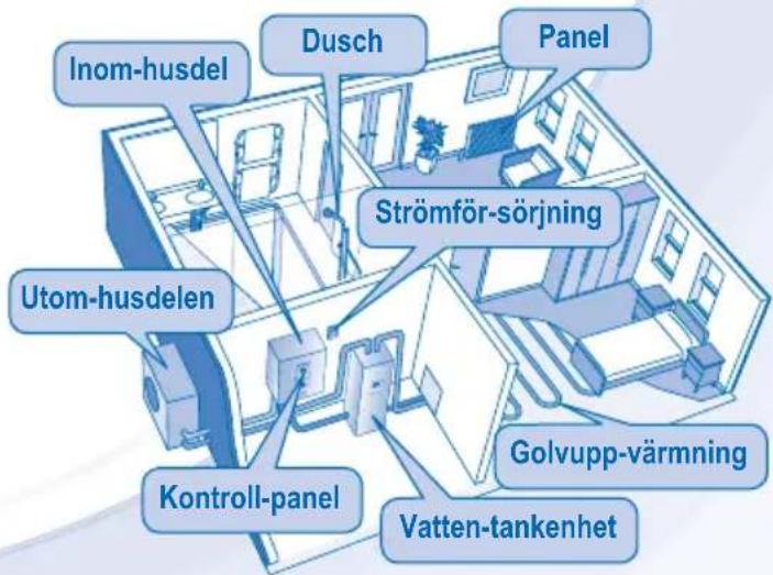 Inom-husdel Dusch Panel Utom-husdelen Strömför-sörjning Kontroll-panel Golvupp-värmning Vatten-tankenhet