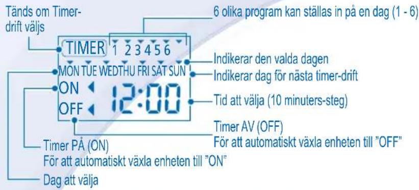 Tänds om Timer- drift väljs 6 olika program kan ställas in på en dag (1 - 6) TIMER 1 2 3 4 5 6 MON TUE WEDTHU FRI SAT SUN ON 12:00 OFF Indikerar den valda dagen Indikerar dag för nästa timer-drift Tid att välja (10 minuters-steg) Timer AV (OFF) För att automatiskt växla enheten till "OFF" Timer PÅ (ON) För att automatiskt växla enheten till "ON" Dag att välja