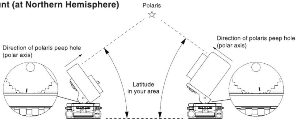 Polaris Direction of polaris peep hole (polar axis) Latitude in your area Direction of polaris peep hole (polar axis)