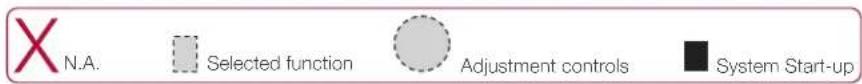 N.A. Selected function Adjustment controls System Start-up